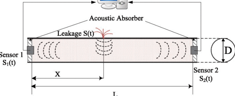 Acoustic Leak Detection San Diego